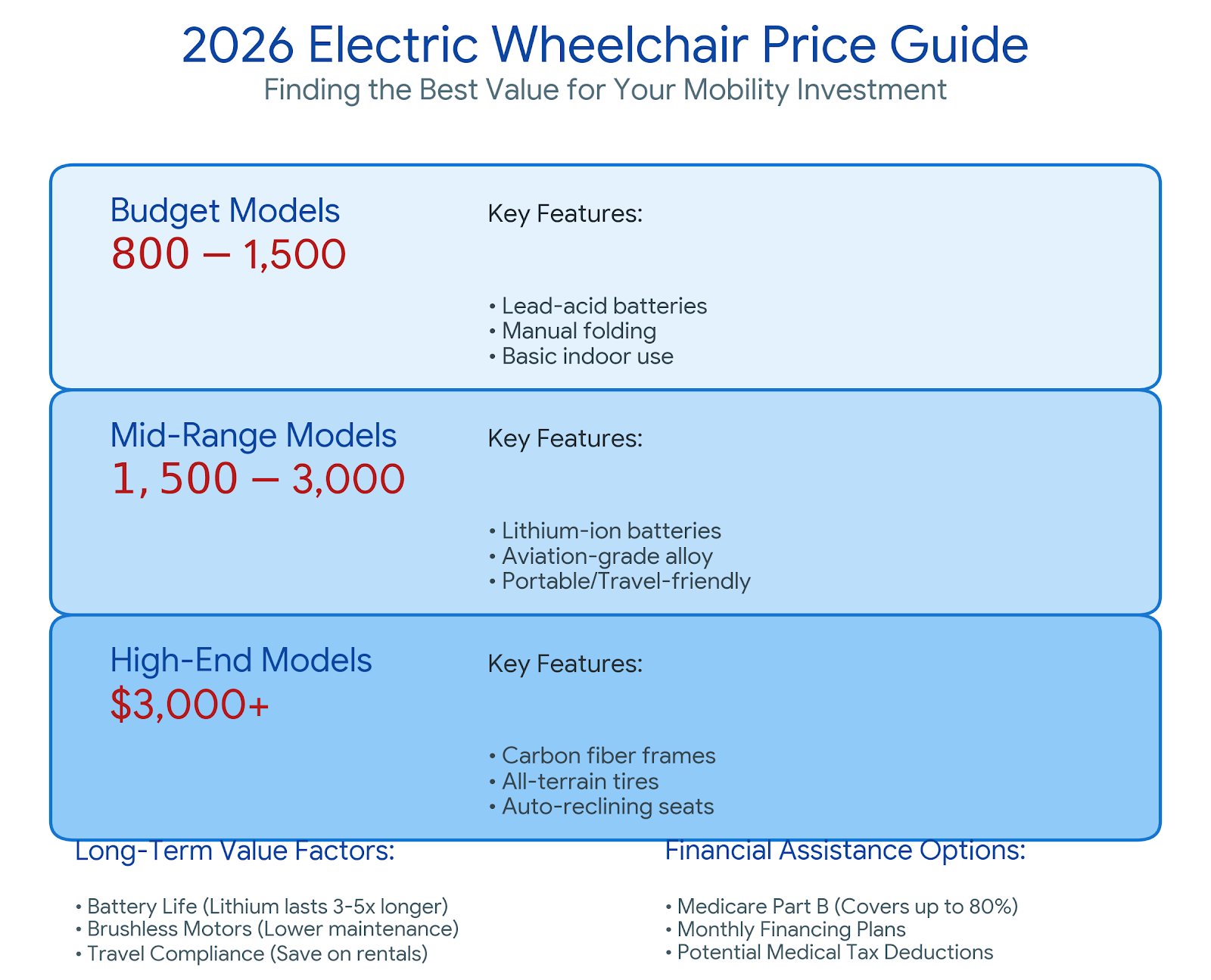 How Much Does an Electric Wheelchair Cost? 2026 Price Guide