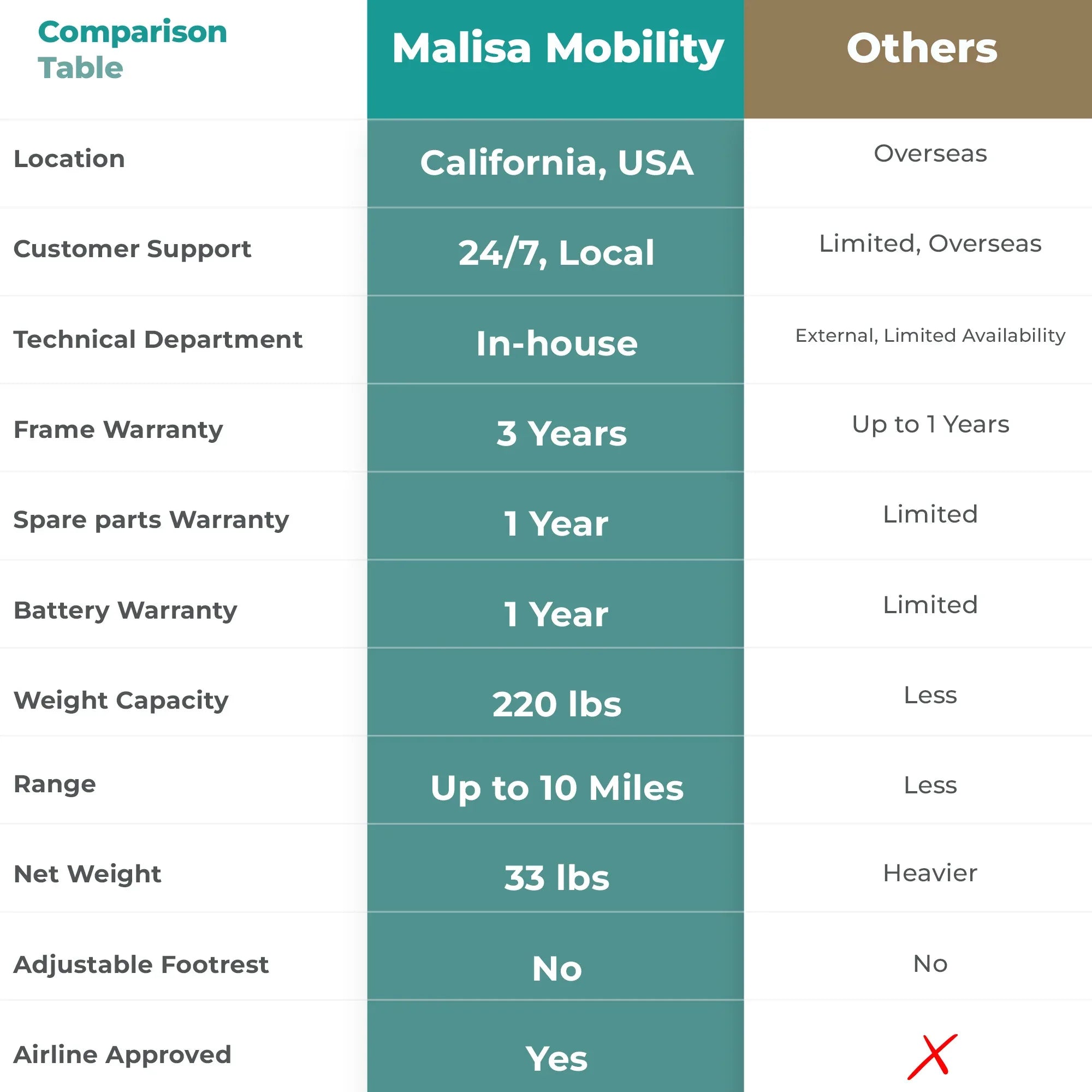 MLS-4 Malisa Ultra Lightweight Electric Wheelchair - Malisa Mobility
