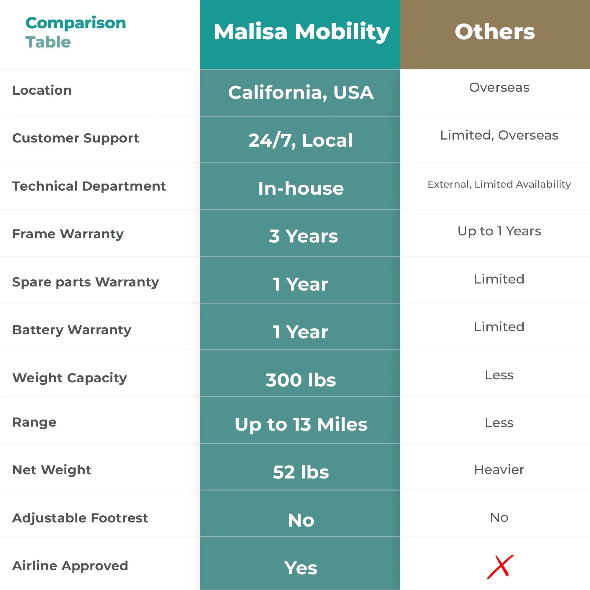MLS-6001 Malisa Electric Wheelchair - Lightweight Folding - Malisa Mobility